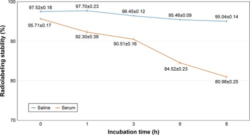 Figure 8 Stability of 99mTc-labeled niosomes (N3) in saline and serum in vitro at 37°C.Note: Data presented as mean ± SD. (n= mean ± SD).Abbreviation: 99mTc, Technetium-99m.