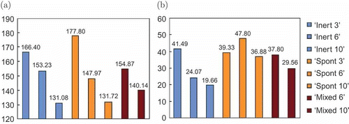 Figure 9. Comparison between the energetic performance of the ‘limited robots’ experiments, showing (a) the collective energy level and (b) the swarm efficiency.