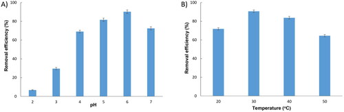 Figure 4. Effect of initial pH (a) and temperature (b) on Cu2+ adsorption by Rhodotorula aurum sp. nov.