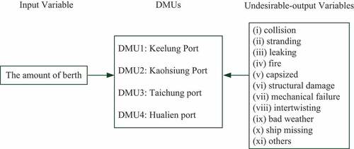 Figure 1. Undesirable-output DEA model structure