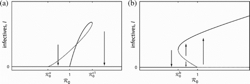 Figure 6. (a) Bifurcation behaviour in the Allee effect model when varying ℛ0 by increasing β, (b) Stylized backward bifurcation. Note that the total host population goes extinct in (a) if the basic reproduction number is larger than . Parameter values in (a): μ=1, u=0.1, r=2, d=0.2, varying β.