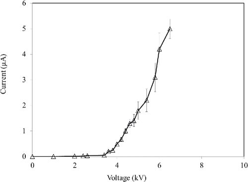 Figure 4. Current-voltage (I-V) characteristics of the aerosol charger. (Each measurement was repeated three times. Each data point presents the average and error bars present the standard deviation.)