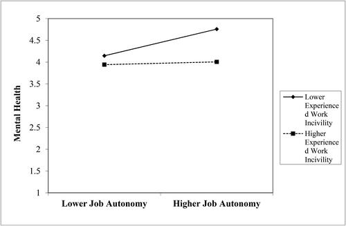 Figure 2. Interactive effects of job autonomy and experienced work incivility on mental health.