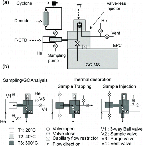 FIG. 1 (a) Schematic of the SV-TAG system with the major components labeled. (b) Schematic of the F-CTD, FT, and valveless injector showing the flow direction, valve states, and temperature states in each mode of operation.