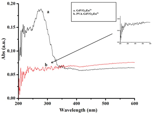 Figure 8. UV–Vis spectra of (a) GdVO4:Eu3+ and (b) PVA-GdVO4:Eu3+.