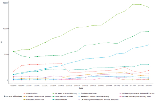 Figure 1. Types of funding and sources of tuition fees grouped (cumulative) .