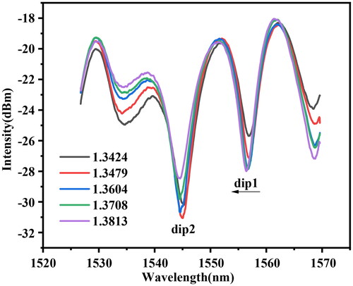 Figure 13. Transmission spectra at different RIs.