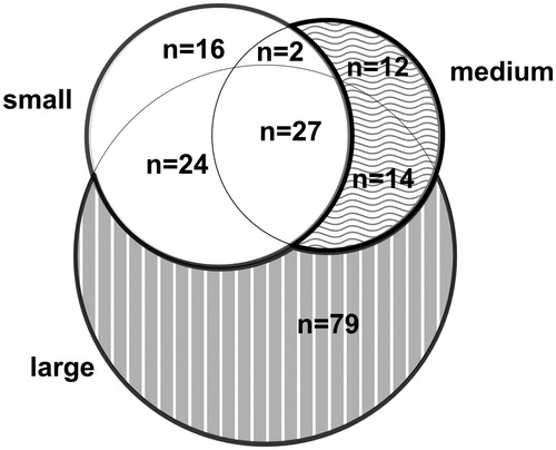 Figure 2. Overlap of sensitization to aeroallergen particles of different size.