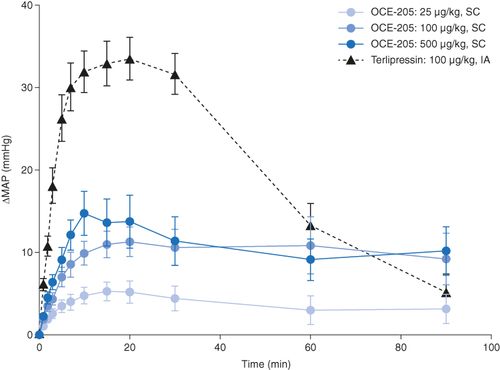 Figure 1 Change from baseline in mean arterial pressure following OCE-205 or terlipressin administration in a rat model of portal hypertension (methionine/choline-deficient diet).