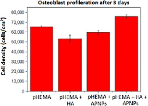 Figure 37. Osteoblast density on pHEMA, APNPs and nanocrystalline HA-coated titanium. Data are mean ± SEM; n = 3. p = .005 for all comparisons [Citation70].