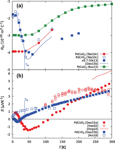 Figure 5. (a) Hall coefficient RH=ρxy/B of metallic delafossites in 8 T. Single-band PdCoO2 [Citation57] and PtCoO2 [Citation41] have a temperature-dependent Hall coefficient as the mean free path increases to beyond the cyclotron radius when the temperature is decreased, causing a crossover from weak-field to strong-field behavior. In contrast, RH in PdCrO2 [Citation45,Citation57,Citation58] has a complex temperature dependence due to the compensation between bands at low temperature as well as the presence of magnetic fluctuations around TN. (b) Thermoelectric power of metallic delafossites in zero magnetic field. The thermoelectric power of PdCoO2 single crystals [Citation50] shows a phonon drag peak at low temperature and a linear dependence with temperature at high temperatures, as expected from calculations [Citation59]. Older polycrystalline samples [Citation25] may have been further from stoichiometry. There are also discrepancies between results on PdCrO2 single crystals [Citation58,Citation61].