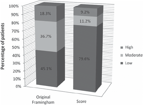 Figure 1. Risk category distribution of the population according to the original Framingham and SCORE risk functions.