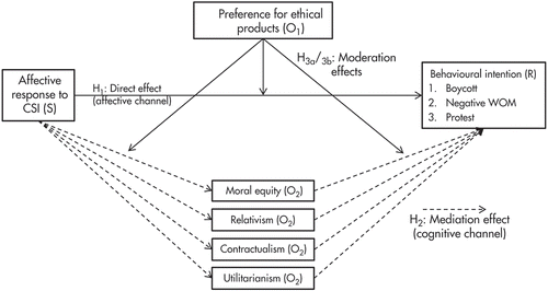Figure 1. Dual channel model of consumer resistance. The study considers three dependent variables (see Appendix 1).