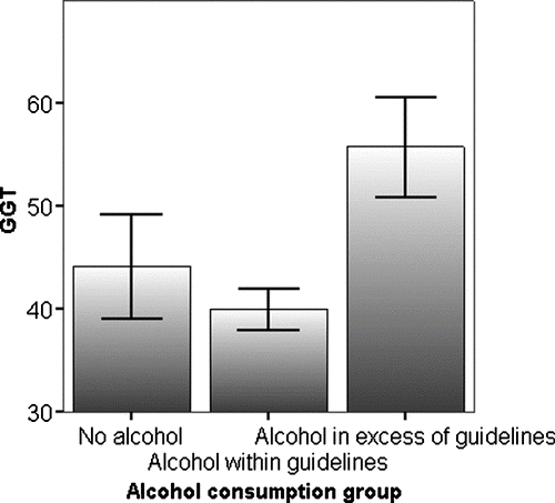 Figure 2.  Relationship of GGT (iU/L) to alcohol consumption categories. The mean GGT (± SEM) is shown related to alcohol consumption (none; within; or greater than recommended U.K. government guidelines). The significance (p) of differences between groups is shown.