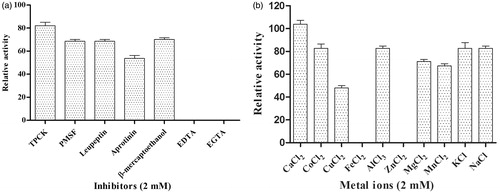 Figure 6. Effect of protease inhibitors (2 mM) (a) and metal ions (2 mM) (b) on xylarinase. The fibrinolytic activity in absence of protease inhibitors and metal ions were regarded as 100%. Each value represents the mean ± SD for three determinations.