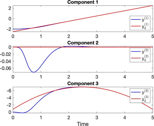 Figure 15. Components of the load position (in blue) and the desired trajectory (in red) as a function time.