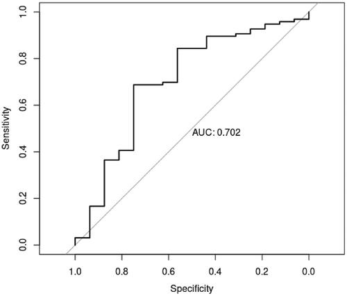 Figure 4. ROC curves of performance evaluation on the test set.