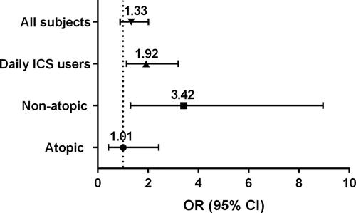 Figure 3. Association between primary education and uncontrolled asthma (ACT ≤ 19) in the pooled sample and in subgroups of the sample. Adjusted for age (cut-point 60 years), sex, smoking status, BMI category and study cohort. Data on atopy was available in n = 536 subjects.