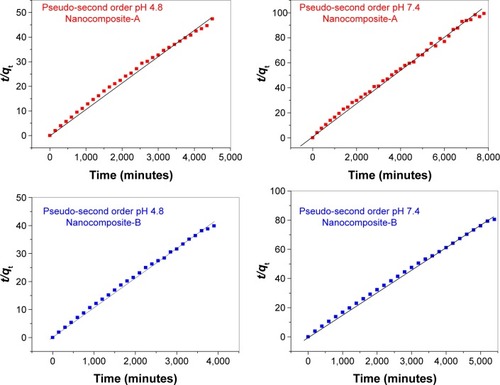 Figure 6 Pseudo-second-order kinetics of the isoniazid release from nanocomposites-A and -B in various phosphate-buffered saline solutions at pH 4.8 and 7.4.