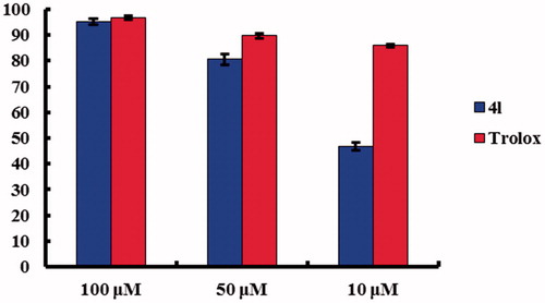 Figure 3. Comparison on DPPH radical scavenging activity.