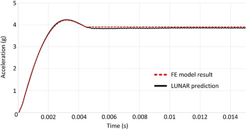Figure 16. LUNAR prediction vs. numerical analysis result.