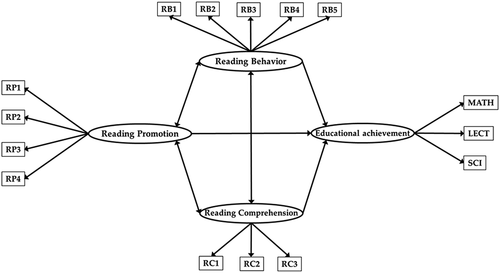 Figure 1. Theoretical model. Source: Prepared by the authors