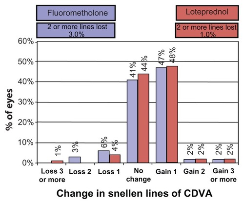 Figure 3 Change in corrected distance visual acuity over course of study for fluorometholone versus loteprednol.