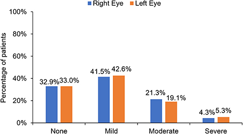 Figure 3 Summary of self-reported degree of ptosis for right and left eyes.
