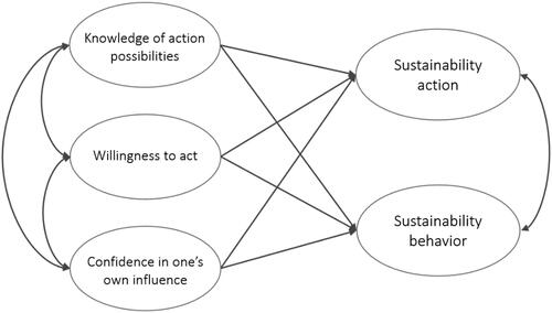 Figure 2. Model B, in which action competence is disaggregated in its core parts, each directly predicting actions and behaviors. Also two factor correlations were specified as direct effects.