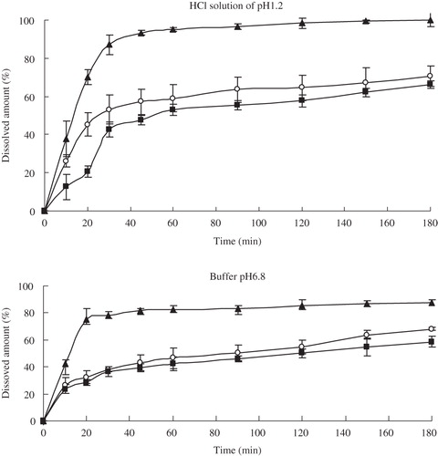 Figure 7.  Dissolution profiles of glimepiride: nanocrystal-loaded capsules (▴), microcrystal-loaded capsules (▪) and marketed capsules (○) in different solvents (means ± S.D., n = 3).