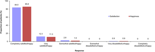 Figure 3 Patient satisfaction at Month 3.