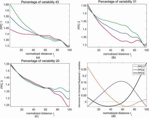 Figure 7. Varimax-rotated Functional Principal Components of variation in 25 cities’ DI curves. The amount of variation accounted for is at the top of each figure. Curves in (d) are the three harmonics (FPCs). In (a), (b) and (c), the blue curves are the mean DI curves, and the green and red curves show the effects of adding and subtracting a multiple of the FPCs to the mean