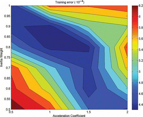 Fig. 5 Training error surface for different values of inertia weight and acceleration coefficients.