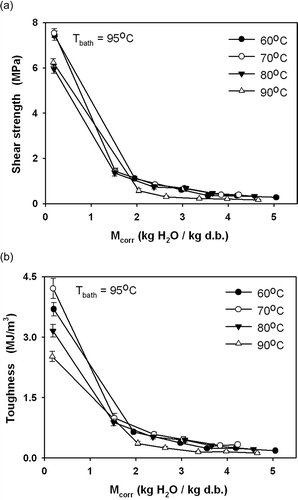 Figure 2 (a) Kinetics of shear strength and (b) toughness of an individual carrot cube during rehydration at 95°C.