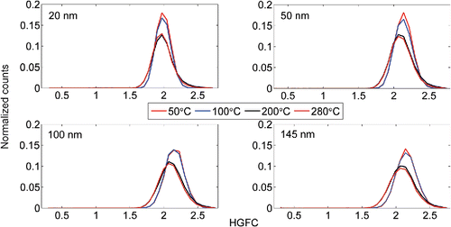 Figure 7. The Hygroscopic Growth Factor (HGFC) distributions of the core with different thermal denuder temperatures for NaCl particles.