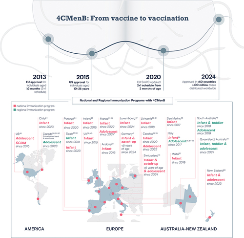 Figure 1. Road map leading to the regulatory approval and distribution of 4CMenB in more than 50 countries worldwideCitation9–11 and to the inclusion of 4CMenB in national and regional immunization programs since initial registration.