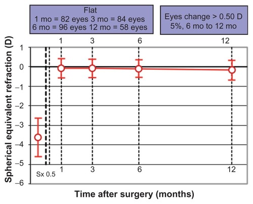 Figure 5 Flat group demonstrating small changes in postoperative SE refraction over 12 months.