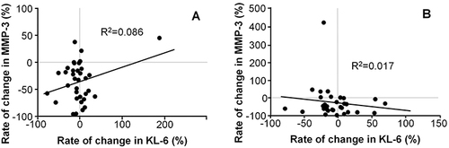 Figure 2 Results of linear regression analysis of the relationship between percent changes in MMP-3 and KL-6 at 6 months (A) and 1 year (B) after the start of treatment. The coefficients of determination (R2) are shown.
