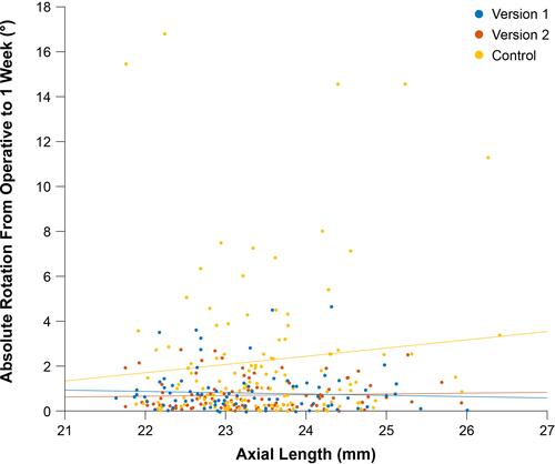 Figure 6 Scatterplot of absolute IOL rotation at postoperative week 1 versus axial length for the version 1, version 2, and control IOLs.