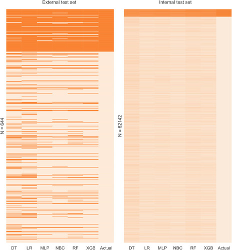 Figure 7 Prediction results of the different models. The heat map shows the predicted results of all models versus the actual situation in internal test set and external test set. Each column in the heat map represents the models’ predicted results of bone metastases for all patients in the dataset. Dark colors represent bone metastases cases and light colors are non-bone metastases.