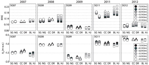 FIGURE 3. Mean absolute error (MAE) between modeled and measured cumulative summer ablation for South Glacier stake network (top row) (see Fig. 2) and glacier-wide cumulative summer ablation estimated with tuned model (bottom row). Each symbol represents a simulation for the entire stake network (top row) or the entire glacier (bottom row). Each column represents a different melt season (left to right: 2007, 2008, 2009, 2011, 2012). Each cluster of symbols within each panel represents a different temperature forcing plotted in order of increasing distance from the study site: South Glacier (SG), North Glacier (NG), Canada Creek (CC), Duke River (DR), Burwash Landing (BL), and Haines Junction (HJ). Forcing type is coded with symbols: “glacier” (circles), “mountain” (triangles), and “valley” (squares), while lapse rates are indicated by symbol shading according to the legend (in panels at right).