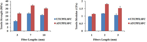 Figure 3. a) tensile strength and b) tensile modulus of 3 mm, 7 mm, and 10 mm UTCPFLSFC and ATCPFLSFC.