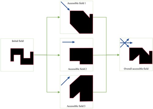 Figure 6. Illustration of the filtering process for accessibility with multiple jet flow directions.