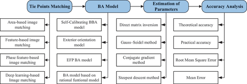 Figure 1. Workflow of BA.