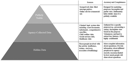 Figure 2. The human trafficking data pyramid. From Kosmas et al. (Citation2023).