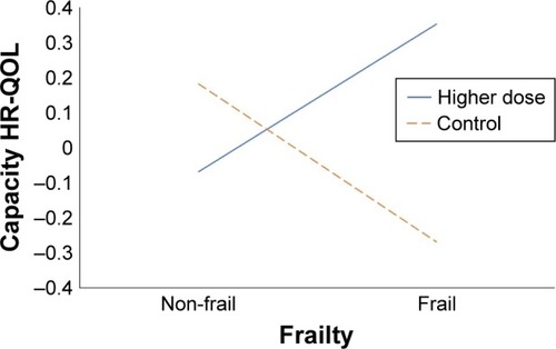 Figure 3 Exercise dose and frailty interaction.