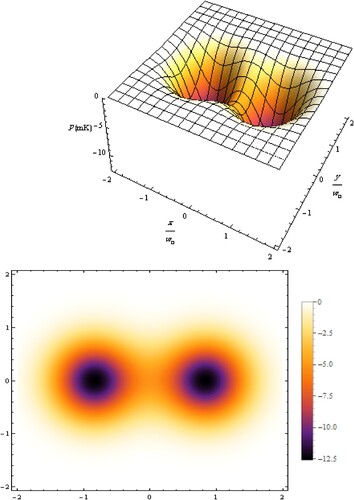 Figure 3. The spatial distribution of the quadrupolar potential of an atom interacting with a evanescent field at z>0 for a negative detuning for TE10 and the corresponding density plot.