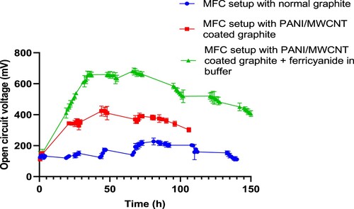 Figure 2. Open circuit voltage (OCV) observed during microbial fuel cell (MFC) operation at different time intervals. MFC was operated with normal graphite and polyaniline multiwalled carbon nanotubule (PANI/MWCNT)-coated graphite for analysis.