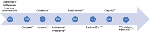 Figure 1 Timeline of treatments for mCRPC (year of reported positive pivotal trial). 1,2Tannock, IF et al. N Engl J Med 2004; 3De Bono, J et al. Lancet 2010, 4Oudard, S et al. J Clin Oncol 2017, 5Kantoff, P.W. et al. N Engl J Med. 2010; 6De Bono, J et al. N Engl J Med. 2011, 7Ryan, CJ et al. N Engl J Med. 2013, 8Scher, HI et al. N Engl J Med 2012; 9Beer, TM et al. N Engl J Med 2014, 10Parker, C et al. N Engl J Med. 2013, 11Nilsson S et al. Ann Oncol. 2016; 12De Bono, J et al. N Engl J Med 2020;13Sartor O et al. N Engl J Med. 2021. *Approval EMA withdrawn, not available in Europe; +symptomatic, bone only, LN<3cm, visceral mets. excluded; approval §EMA: BRCA1,2 FDA: HRD panel PROfound, Rucaparib (FDA only); **FDA only approval, not EMA.