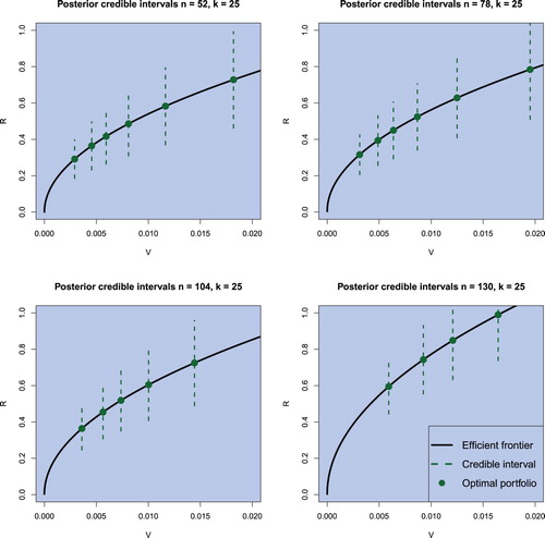 Figure 9. Credible intervals for the return of optimal portfolios for the Black–Litterman model with varying risk attitudes for weekly data. The sample sizes are chosen to be n∈{52,78,104,130} and the portfolio dimension is fixed to k = 25. The confidence level is set to α=0.05.